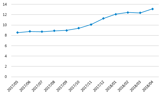 4月网贷行业报告:交易量下滑,新增问题平台88家16