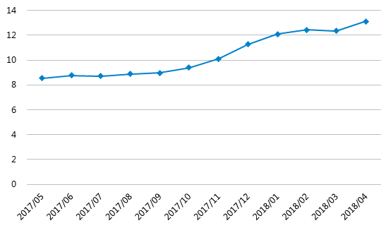 4月网贷行业报告：交易量下滑，新增问题平台88家16