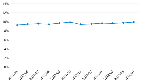 4月网贷行业报告:交易量下滑,新增问题平台88家14