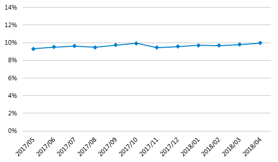 4月网贷行业报告：交易量下滑，新增问题平台88家14