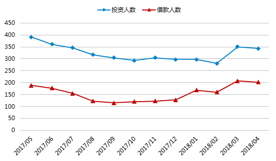 4月网贷行业报告:交易量下滑,新增问题平台88家13