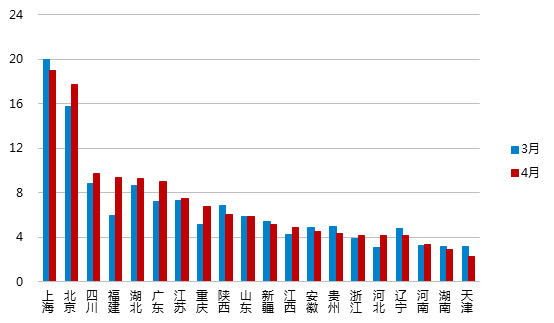 4月网贷行业报告:交易量下滑,新增问题平台88家17