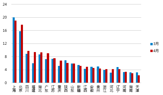 4月网贷行业报告：交易量下滑，新增问题平台88家17