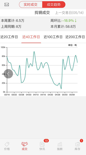 【找钢网行研】供需紧平衡，螺纹钢短期或将高位震荡