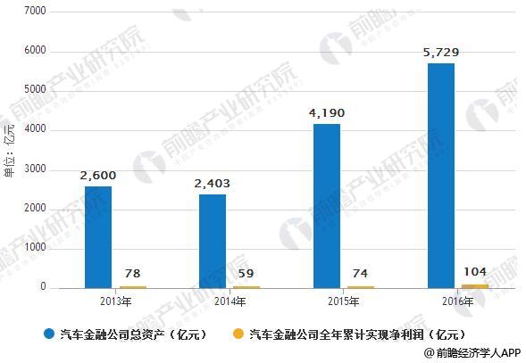 2013-2016年汽车金融公司总资产及全年累计实现净利润情况