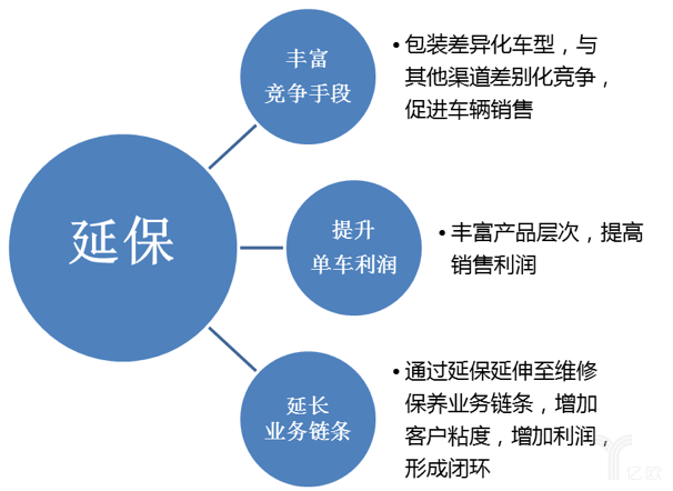 延保的优势