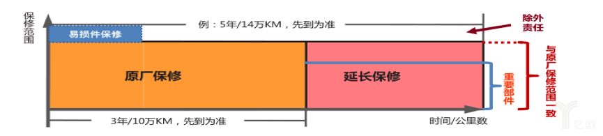 汽车延保