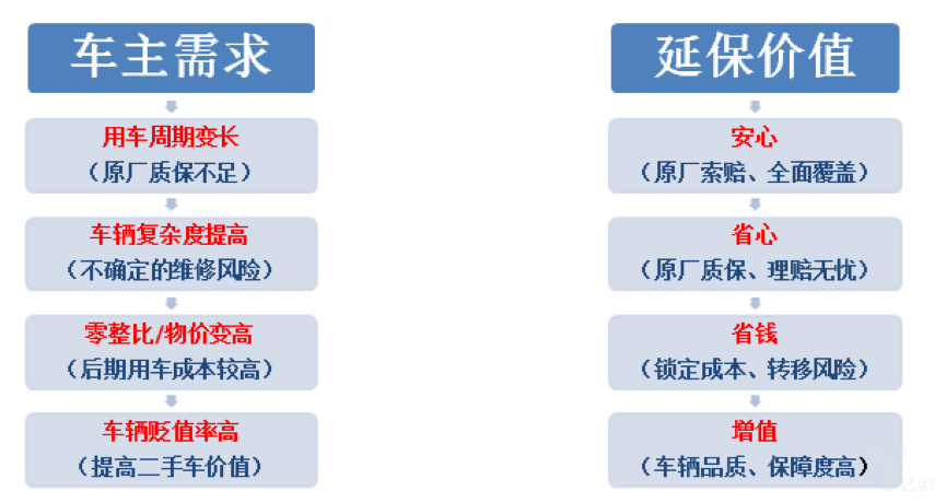 车主需求与延保价值