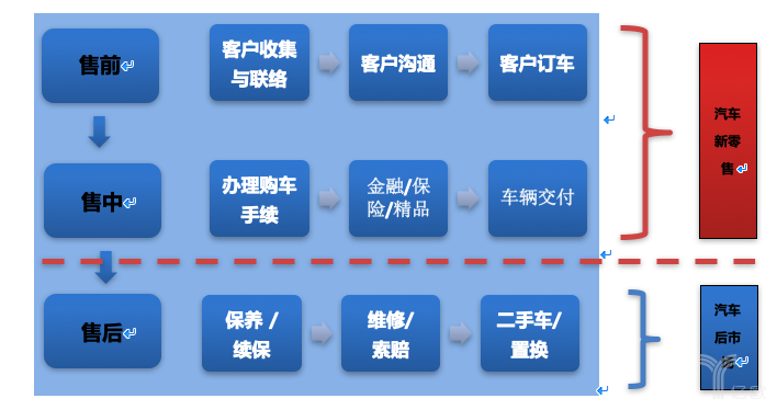 汽车经营链条