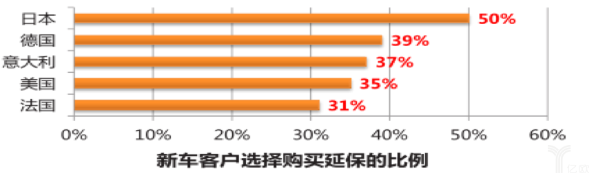 新车客户选择购买延保的比例