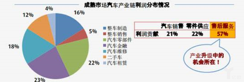 成熟市场汽车产业链利润分布情况