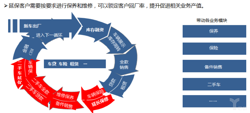 汽车金融产业链